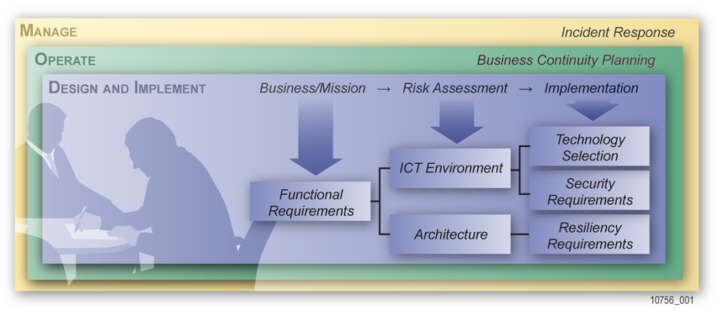 shows areas of business continuity planning and design