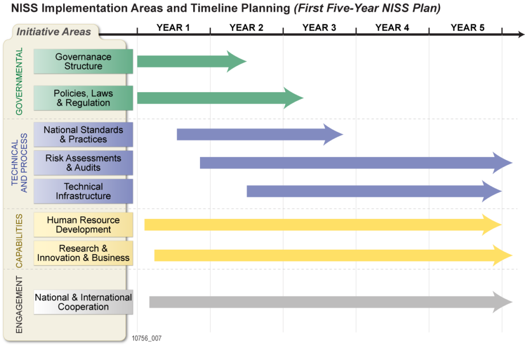 NISS major areas and phased implementation timeline