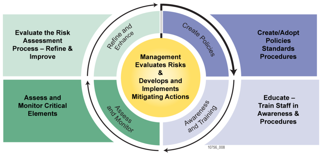 Risk Cycle to be Managed  create - train - assess - refine which repeats