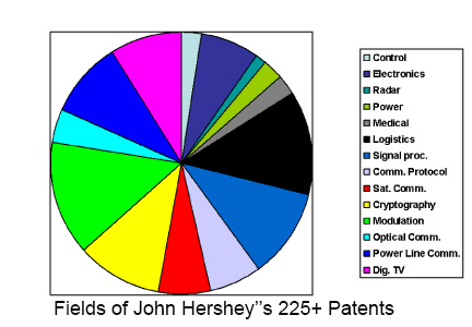 colored circular pie chart showing the distribution of Hershey's 225 patents in 14 different fields