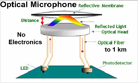 1/4 inch optical microphone will relay sounds by light modulation over 1 km optical fiber