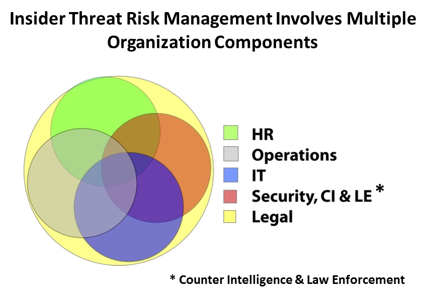 Overlapping circles of organizations involved in insider threat-legal-IT-HR-Operations-Security