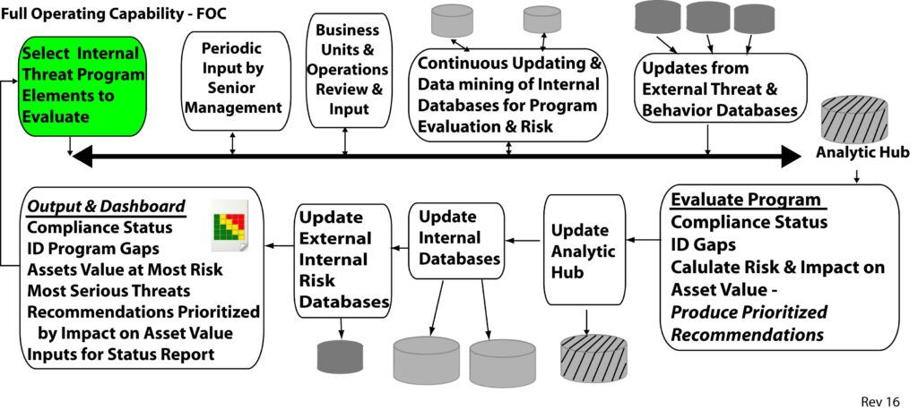 Macro flow chart of Insider Treat Program Evaluation Tool with inputs and outputs