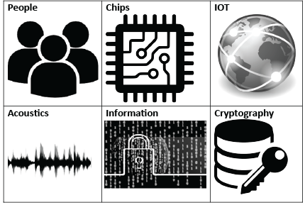 Group of icons - people - chip - IOT - acoustics - information - cryptography  ISI's business areas