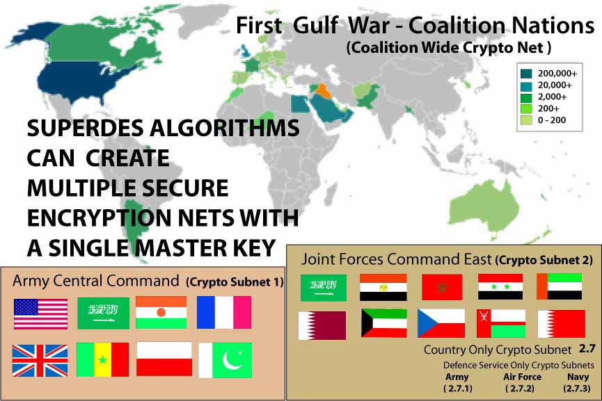 Example of various First Gulf war coalition subgroups and how SUPERDES could create private subnets